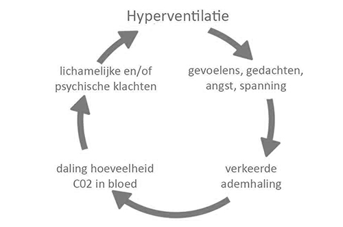 vicieuze cirkel bij hyperventilatie